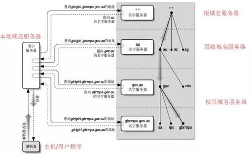 Linux DNS 服務器安裝、配置、維護及互聯網域名根服務器運行原理